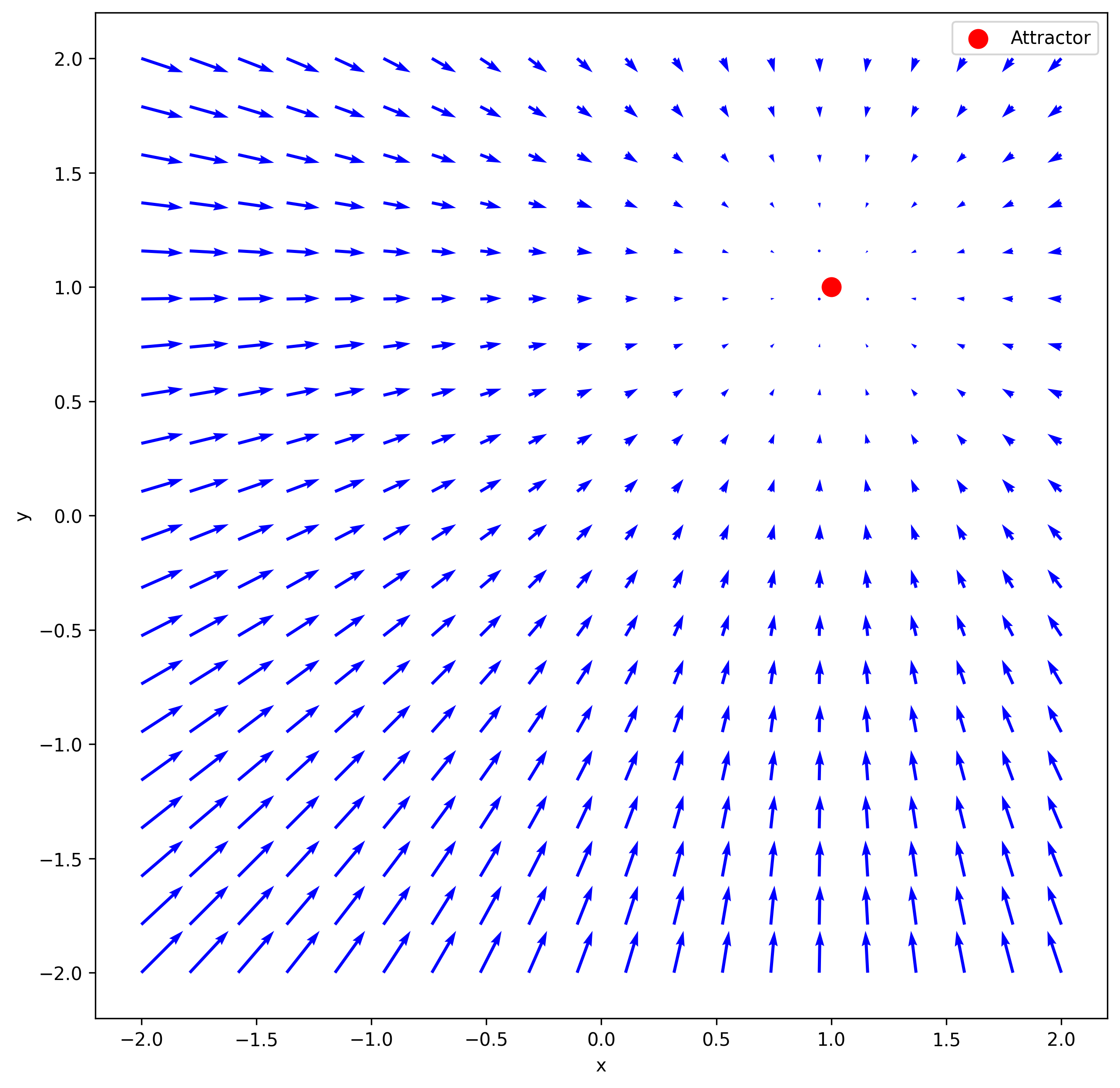 2D Point Attractor